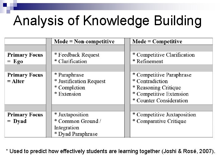 Analysis of Knowledge Building * Used to predict how effectively students are learning together