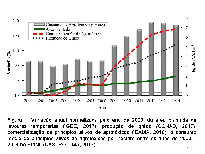 Figura 1. Variação anual normalizada pelo ano de 2000, da área plantada de lavouras