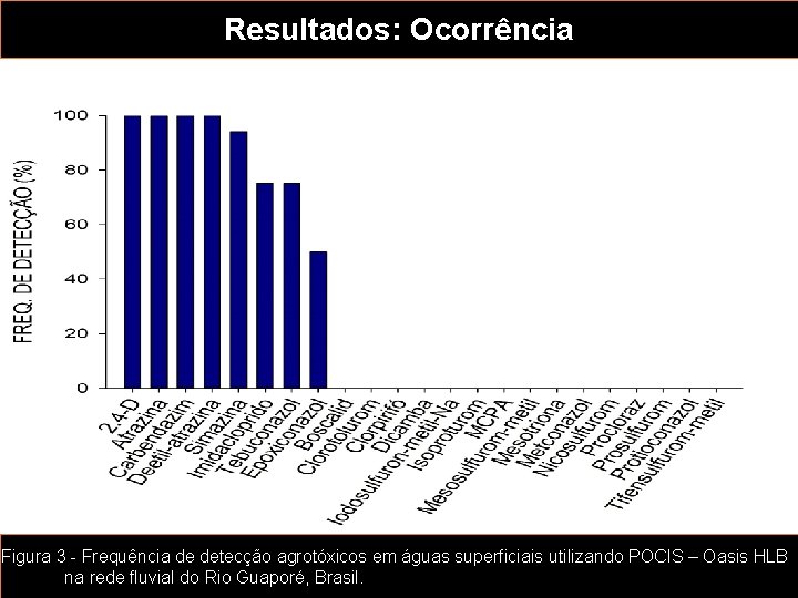 Resultados: Ocorrência Figura 3 - Frequência de detecção agrotóxicos em águas superficiais utilizando POCIS