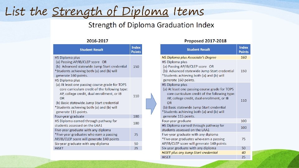 List the Strength of Diploma Items 
