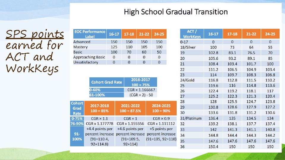 SPS points earned for ACT and Work. Keys 