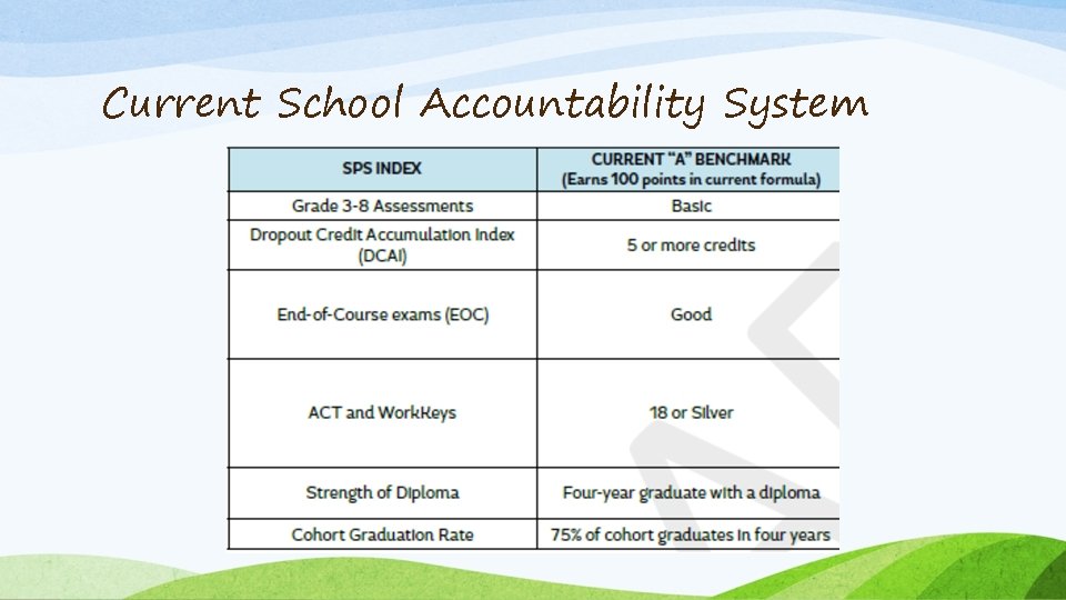 Current School Accountability System 