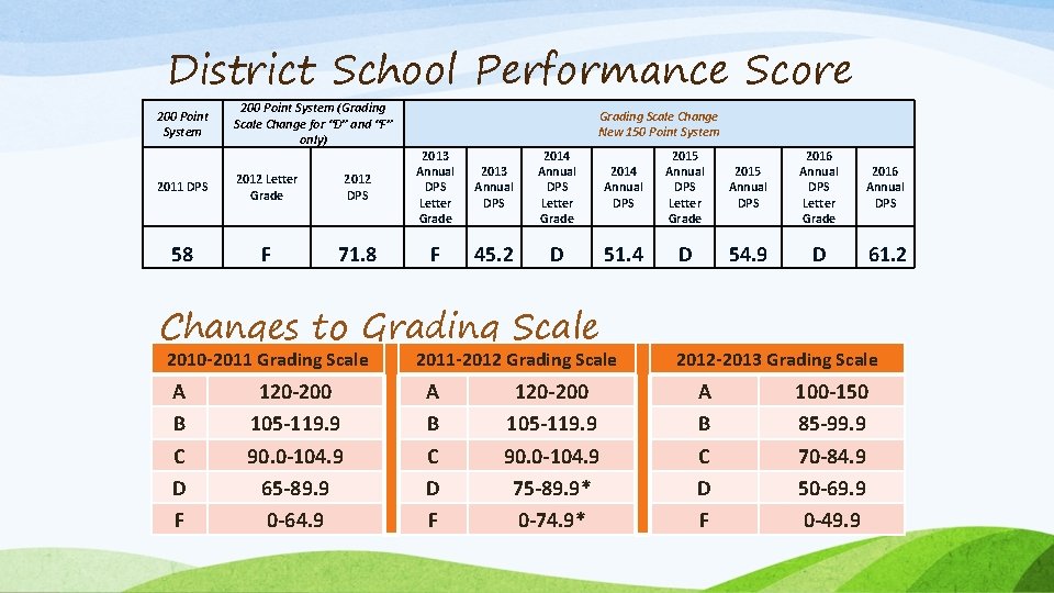 District School Performance Score 200 Point System (Grading Scale Change for “D” and “F”