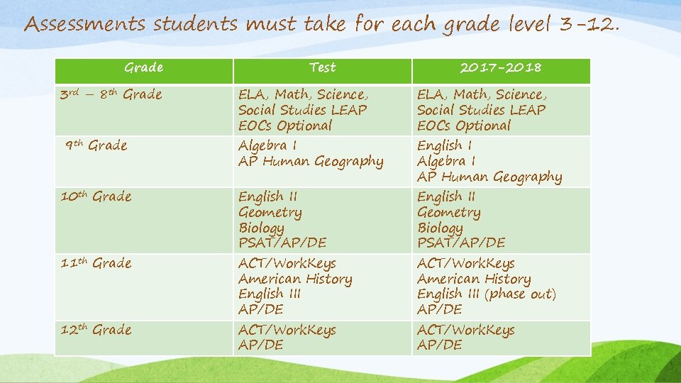 Assessments students must take for each grade level 3 -12. Grade 3 rd –