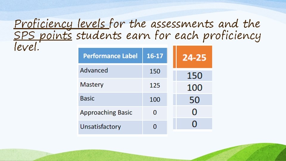 Proficiency levels for the assessments and the SPS points students earn for each proficiency