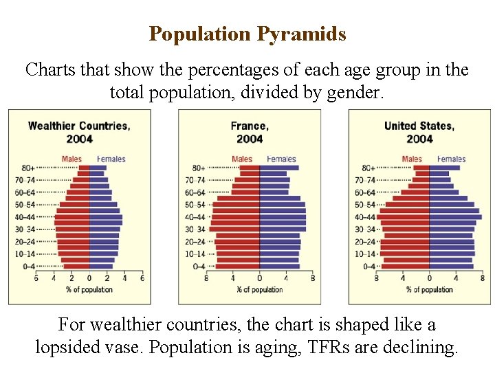 Population Pyramids Charts that show the percentages of each age group in the total