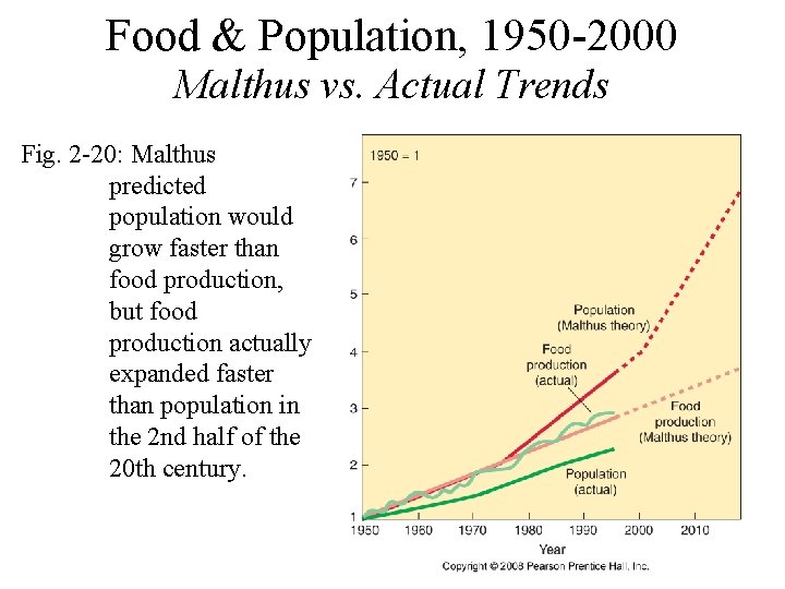 Food & Population, 1950 -2000 Malthus vs. Actual Trends Fig. 2 -20: Malthus predicted