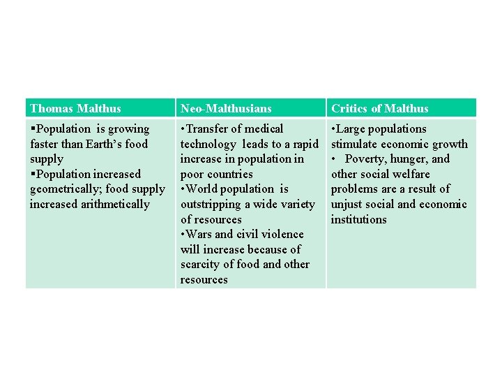 Thomas Malthus Neo-Malthusians Critics of Malthus §Population is growing faster than Earth’s food supply