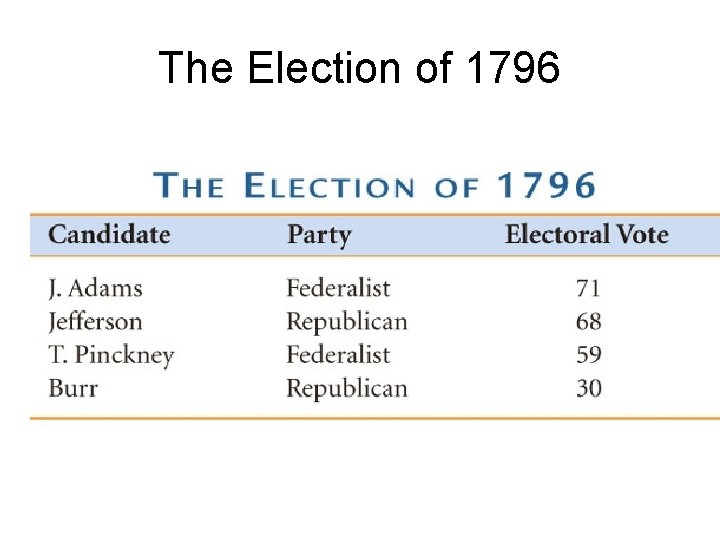 The Election of 1796 