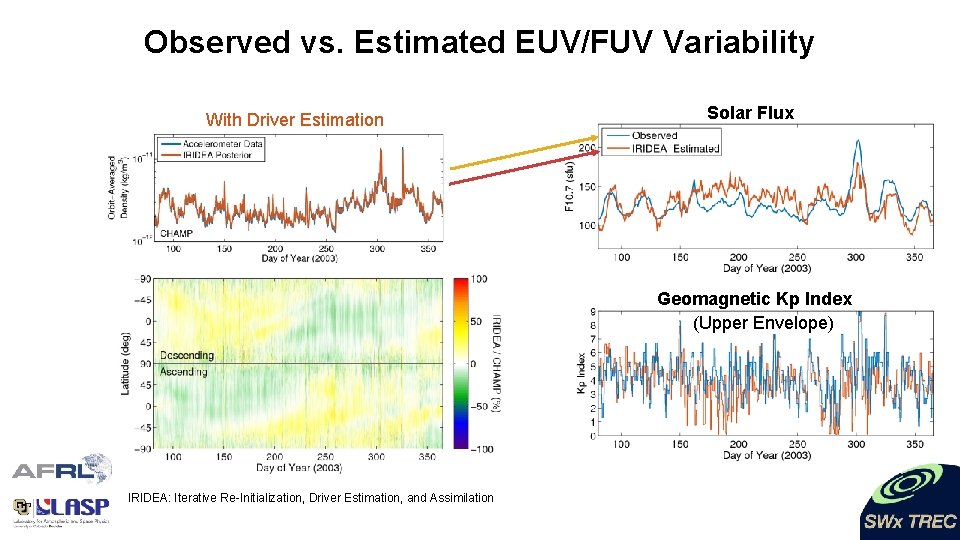 Observed vs. Estimated EUV/FUV Variability Without With Driver. Estimation Solar Flux Geomagnetic Kp Index