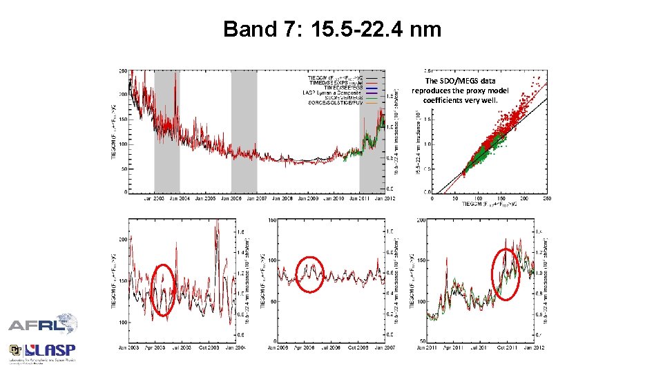 Band 7: 15. 5 -22. 4 nm The SDO/MEGS data reproduces the proxy model