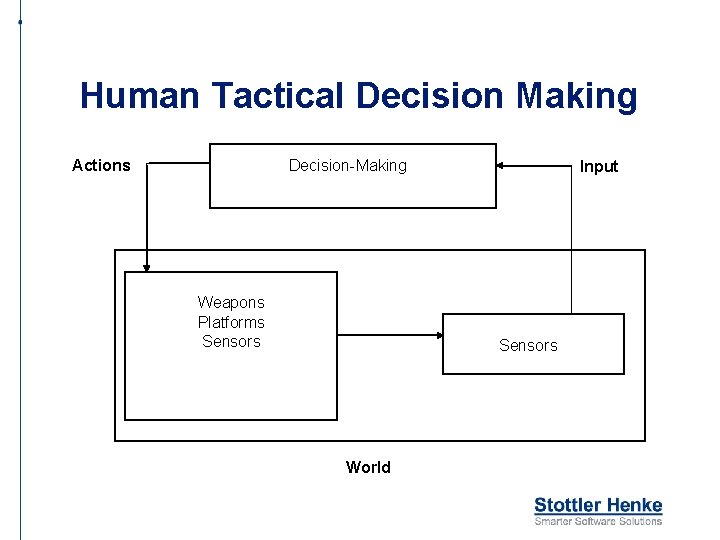 Human Tactical Decision Making Actions Decision-Making Weapons Platforms Sensors Input Sensors World 