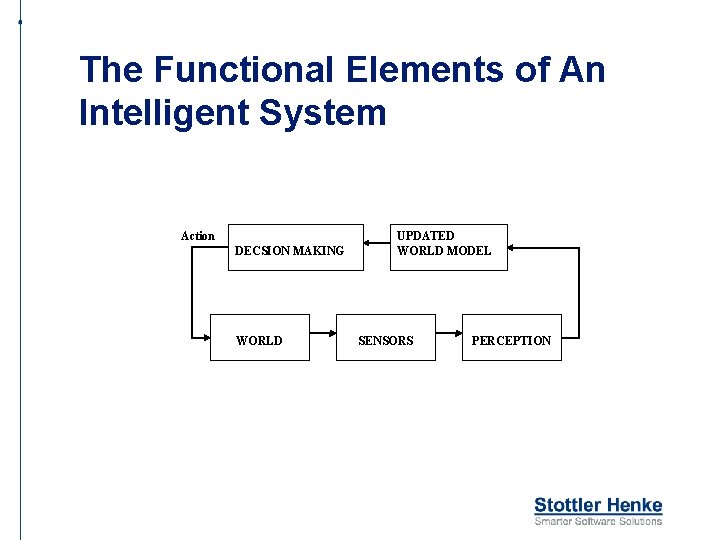 The Functional Elements of An Intelligent System Action DECSION MAKING WORLD UPDATED WORLD MODEL