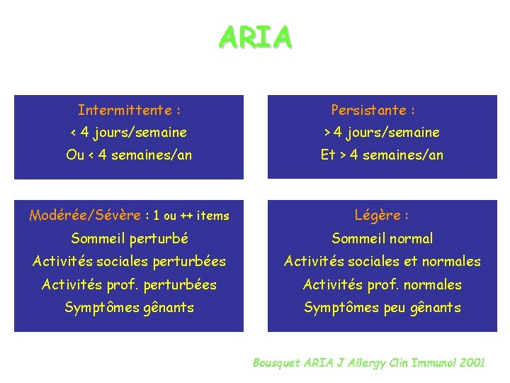 ARIA Intermittente : Persistante : < 4 jours/semaine > 4 jours/semaine Ou < 4