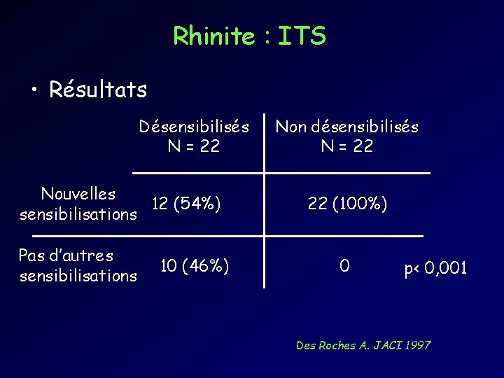 Rhinite : ITS • Résultats Désensibilisés N = 22 Nouvelles 12 (54%) sensibilisations Pas