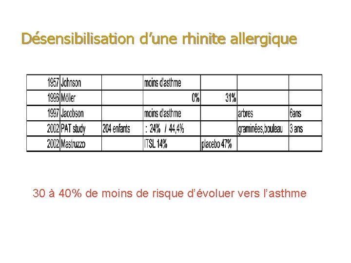 Désensibilisation d’une rhinite allergique 30 à 40% de moins de risque d’évoluer vers l’asthme