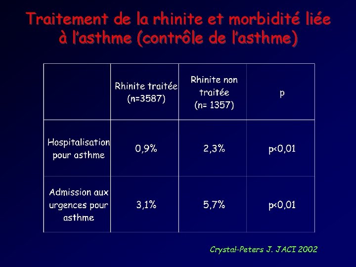 Traitement de la rhinite et morbidité liée à l’asthme (contrôle de l’asthme) Crystal-Peters J.
