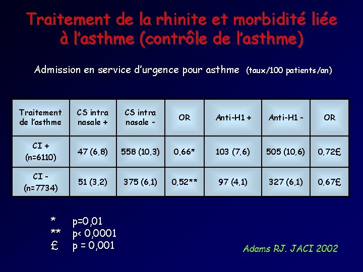 Traitement de la rhinite et morbidité liée à l’asthme (contrôle de l’asthme) Admission en