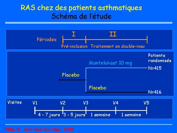 RAS chez des patients asthmatiques Schéma de l’étude I Périodes II Pré-inclusion Traitement en