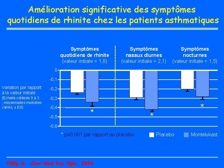 Amélioration significative des symptômes quotidiens de rhinite chez les patients asthmatiques Symptômes quotidiens de