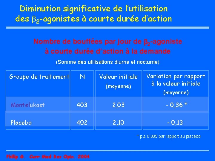 Diminution significative de l’utilisation des 2 -agonistes à courte durée d’action Nombre de bouffées