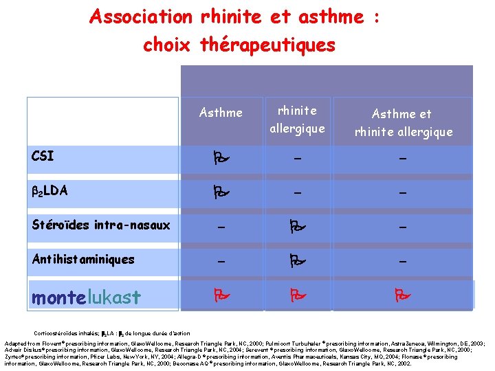 Association rhinite et asthme : choix thérapeutiques Asthme rhinite allergique Asthme et rhinite allergique