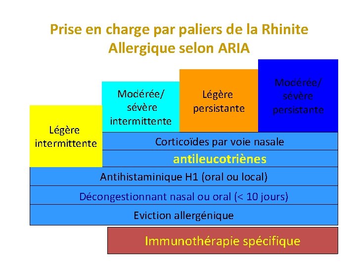 Prise en charge par paliers de la Rhinite Allergique selon ARIA Légère intermittente Modérée/