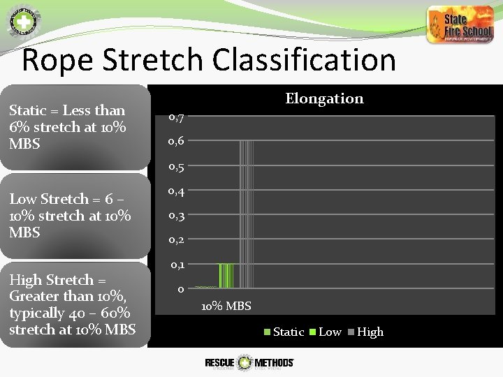 Rope Stretch Classification Static = Less than 6% stretch at 10% MBS Elongation 0,