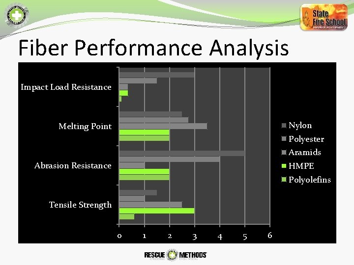 Fiber Performance Analysis Impact Load Resistance Nylon Melting Point Polyester Aramids Abrasion Resistance HMPE