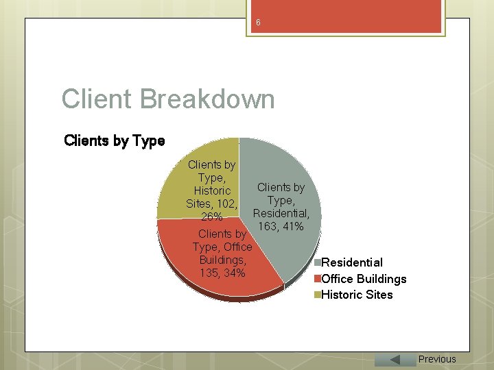 6 Client Breakdown Clients by Type, Historic Sites, 102, 26% Clients by Type, Office