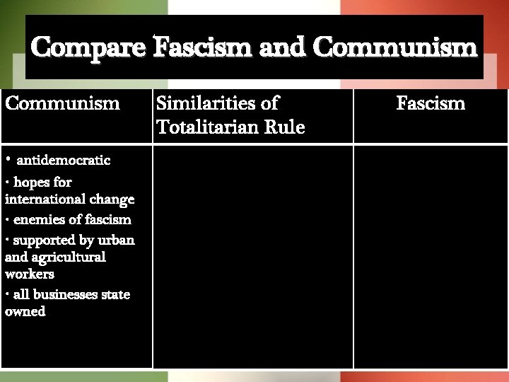 Compare Fascism and Communism • antidemocratic • hopes for international change • enemies of