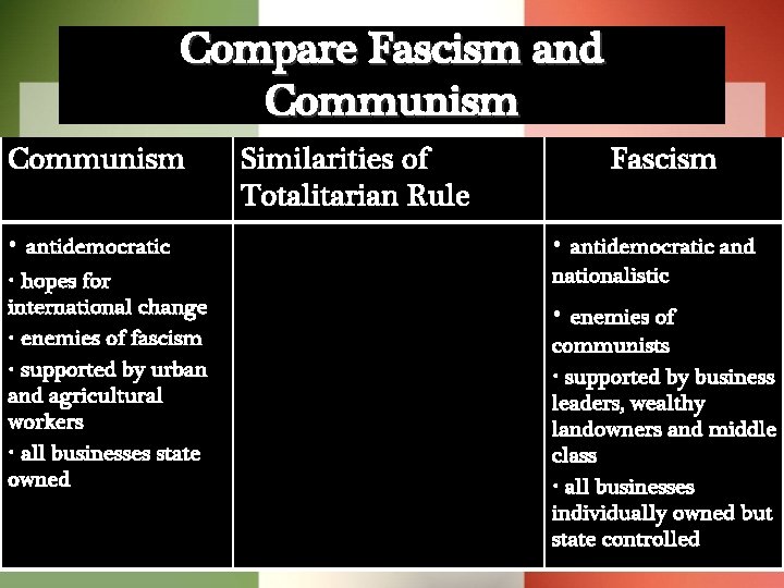 Compare Fascism and Communism • antidemocratic • hopes for international change • enemies of