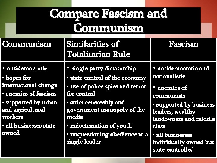 Compare Fascism and Communism Similarities of Totalitarian Rule • antidemocratic • single party dictatorship