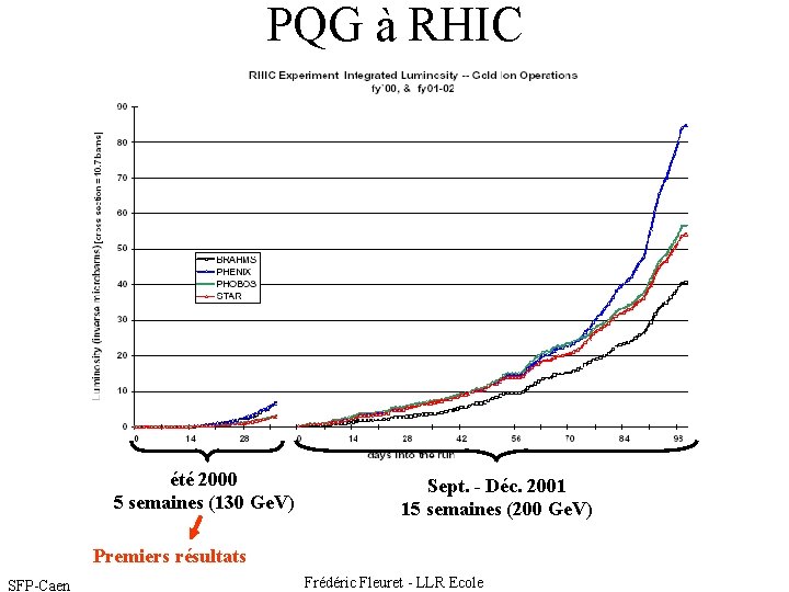 PQG à RHIC été 2000 5 semaines (130 Ge. V) Sept. - Déc. 2001
