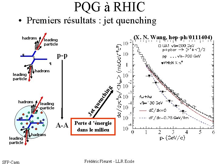 PQG à RHIC • Premiers résultats : jet quenching hadrons (X. N. Wang, hep-ph/0111404)