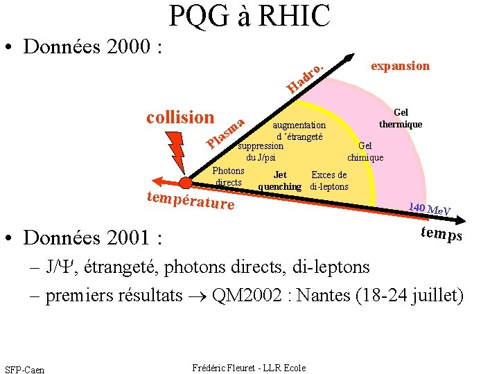 PQG à RHIC • Données 2000 : . o dr expansion Ha collision a