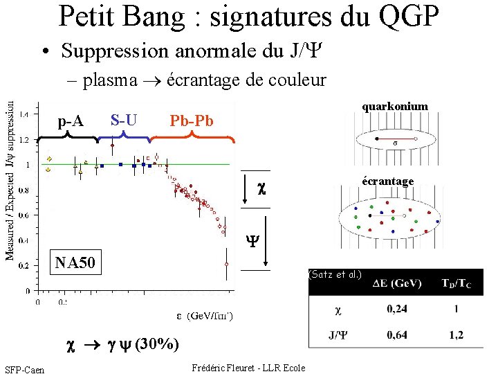 Petit Bang : signatures du QGP • Suppression anormale du J/ – plasma écrantage