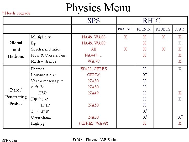 Physics Menu * Needs upgrade SPS Global and Hadrons Multiplicity ET Spectra and ratios