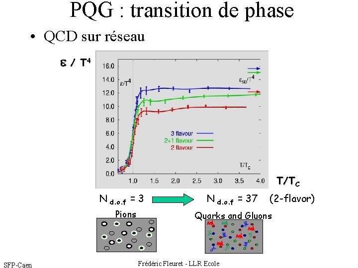 PQG : transition de phase • QCD sur réseau / T 4 T/TC N