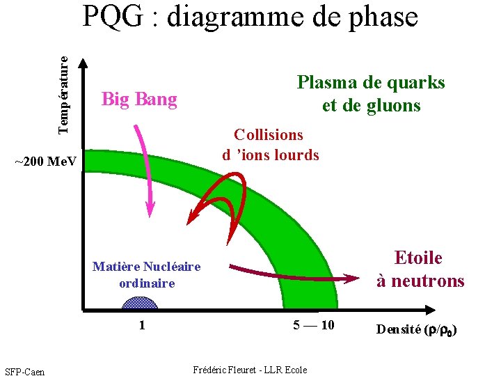 Température PQG : diagramme de phase Plasma de quarks et de gluons Big Bang