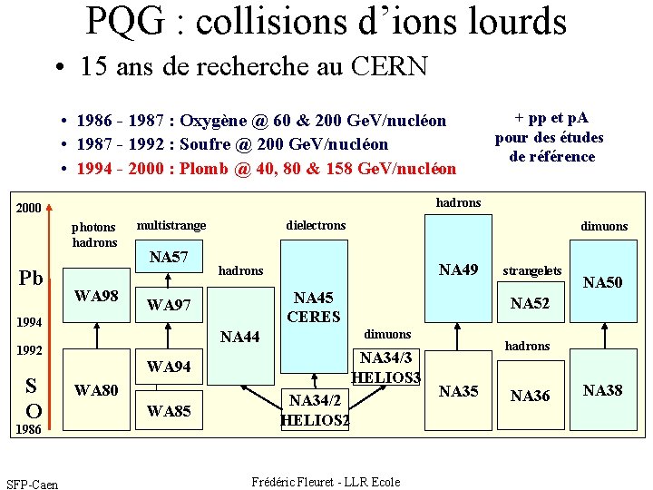 PQG : collisions d’ions lourds • 15 ans de recherche au CERN • 1986