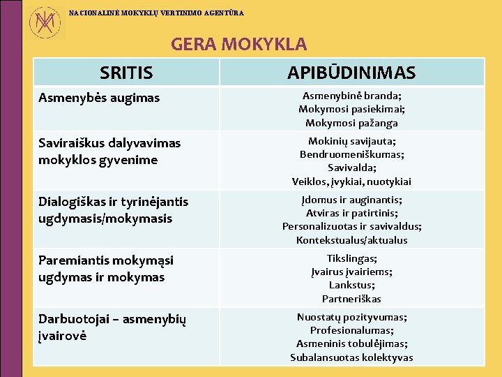 NACIONALINĖ MOKYKLŲ VERTINIMO AGENTŪRA GERA MOKYKLA SRITIS APIBŪDINIMAS Asmenybės augimas Saviraiškus dalyvavimas mokyklos gyvenime