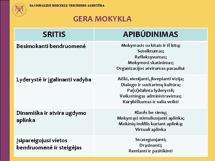 NACIONALINĖ MOKYKLŲ VERTINIMO AGENTŪRA GERA MOKYKLA SRITIS APIBŪDINIMAS Besimokanti bendruomenė Mokymasis su kitais ir