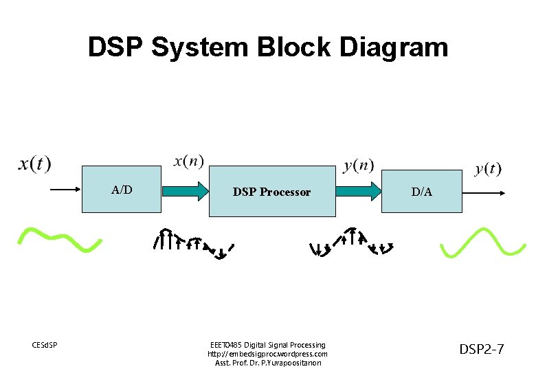DSP System Block Diagram A/D CESd. SP DSP Processor EEET 0485 Digital Signal Processing