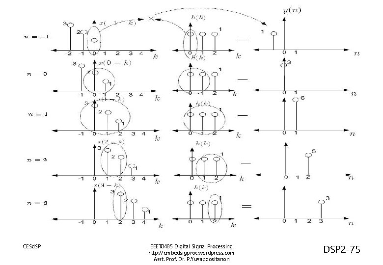 CESd. SP EEET 0485 Digital Signal Processing http: //embedsigproc. wordpress. com Asst. Prof. Dr.