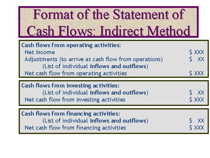 Format of the Statement of Cash Flows: Indirect Method Cash flows from operating activities: