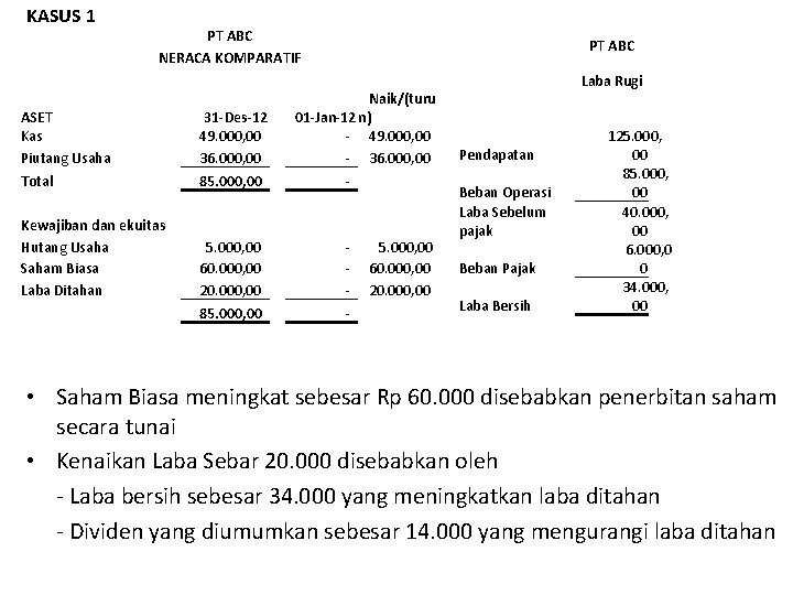 KASUS 1 PT ABC NERACA KOMPARATIF ASET Kas Piutang Usaha Total Kewajiban dan ekuitas