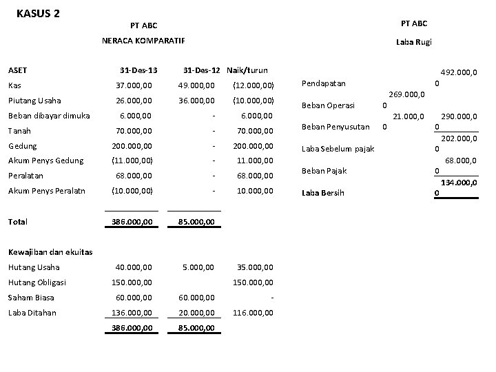 KASUS 2 ASET PT ABC NERACA KOMPARATIF Laba Rugi 31 -Des-13 31 -Des-12 Naik/turun