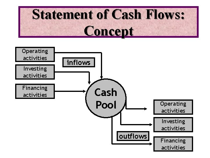 Statement of Cash Flows: Concept Operating activities Investing activities Financing activities inflows Cash Pool