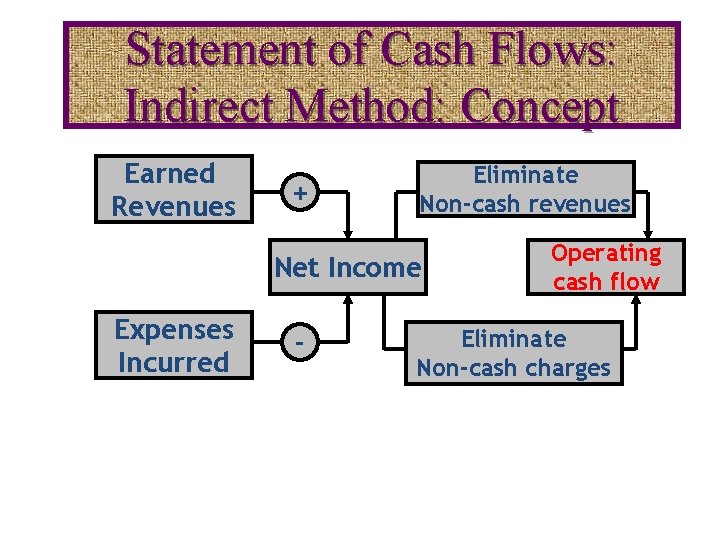 Statement of Cash Flows: Indirect Method: Concept Earned Revenues + Eliminate Non-cash revenues Net